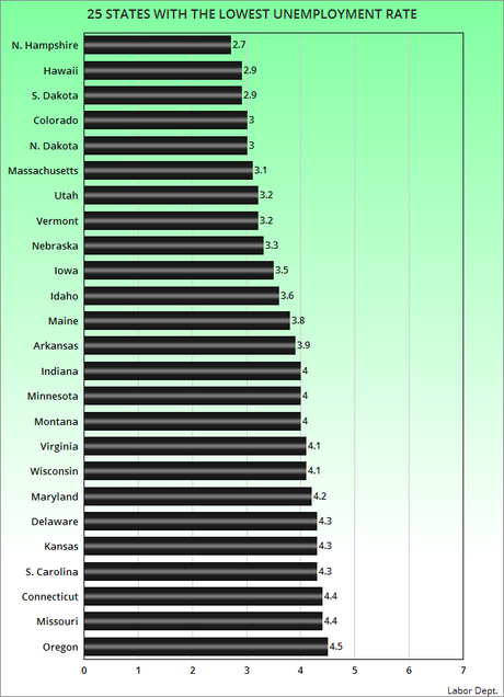 The Unemployment Rate In The Individual States