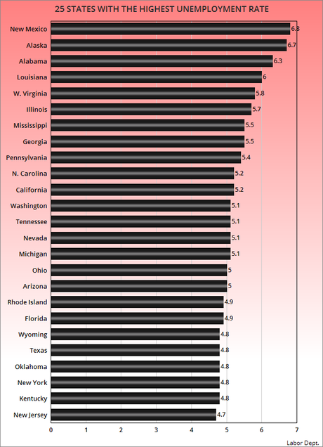 The Unemployment Rate In The Individual States