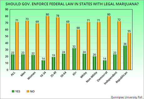 Trump Administration Is At Odds With Public On Marijuana