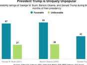 Trump Uniquely Unpopular Among Modern Presidents