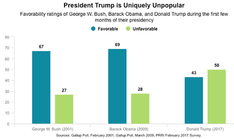 Trump Is Uniquely Unpopular Among Modern Presidents