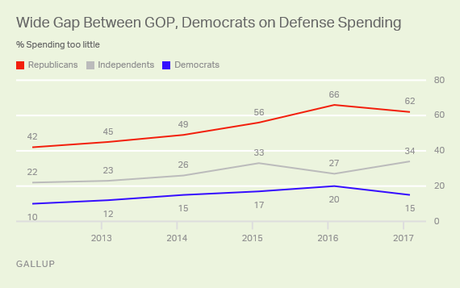 Most Don't Agree That The Military Needs More Money