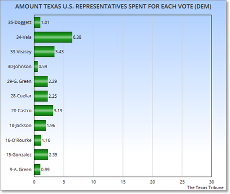 What It Costs Per Vote To Be Elected To Congress In Texas