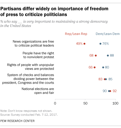 Americans Strongly Support Aspects Of Our Democracy