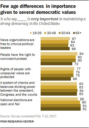 Americans Strongly Support Aspects Of Our Democracy