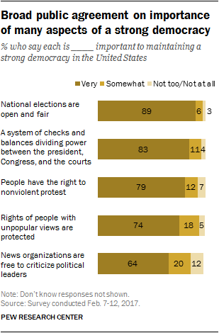 Americans Strongly Support Aspects Of Our Democracy