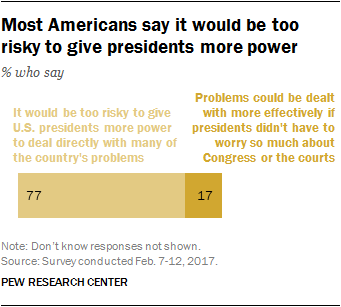 Americans Strongly Support Aspects Of Our Democracy