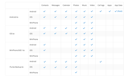 1 Click Phone to Phone Transfer – Wondershare MobileTrans Review