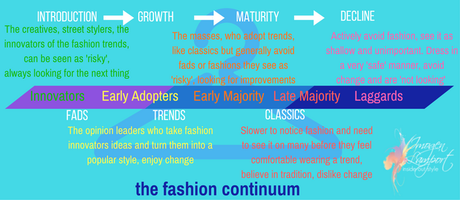 Understanding the fashion continuum and where you sit on it