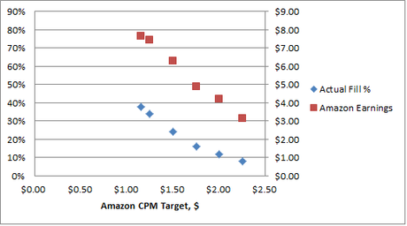 CPM Advertising – How We Optimized Ad Waterfalls on Our Travel Blog