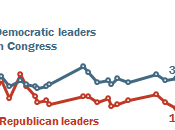 Public Approval Congressional Leaders (Still Low)