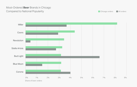 beverage brands chicago