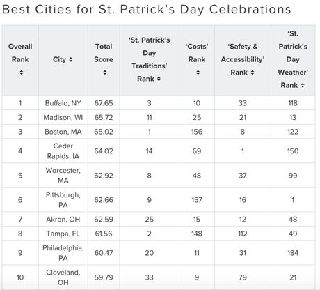 chicago best cities for st. patrick's day