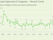 Approval Congress Remains Very