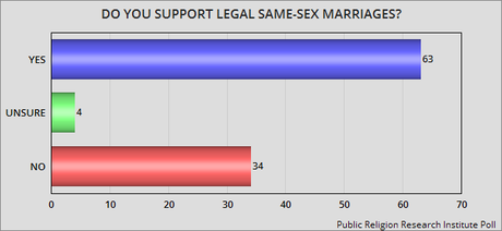 Public Strongly Supports Rights Of LGBT Individuals