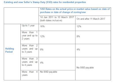 Summary Of Changes Relating To Residential Property