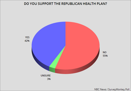 Public Is NOT Enamored With The GOP's Health Plan