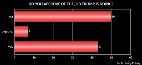 Public Still Disapproves Of Trump (& Would Prefer Obama)
