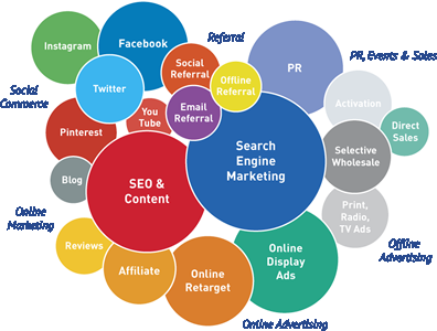 marketing channels