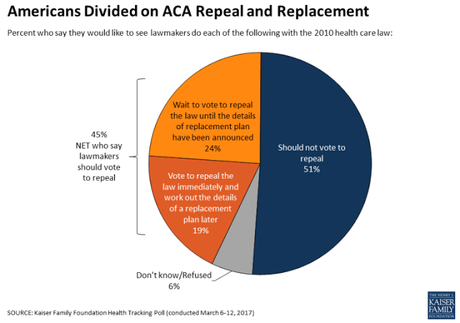 Most Americans Want To Keep Obamacare (And Fix It)