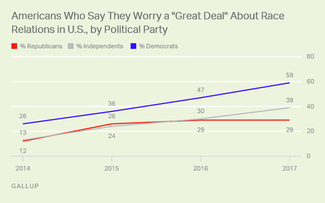 Public's Worry Over Racial Relations Is At 21st Century High