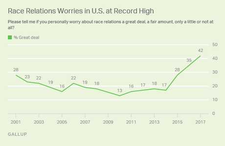 Public's Worry Over Racial Relations Is At 21st Century High