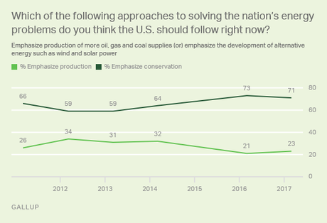 Public Prefers Protecting Environment Over More Drilling