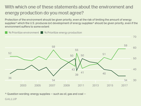 Public Prefers Protecting Environment Over More Drilling