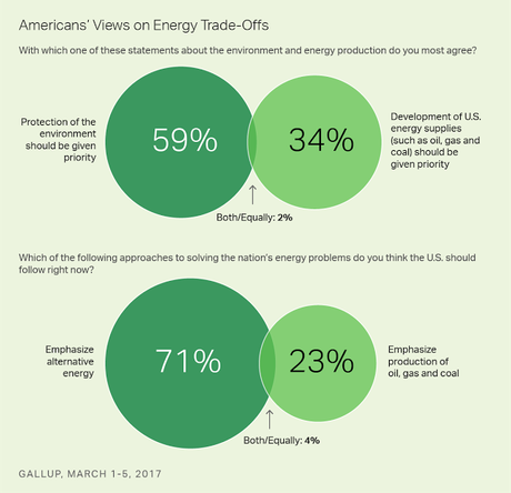 Public Prefers Protecting Environment Over More Drilling