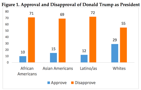 Trump Is Very Unpopular Among Younger Americans