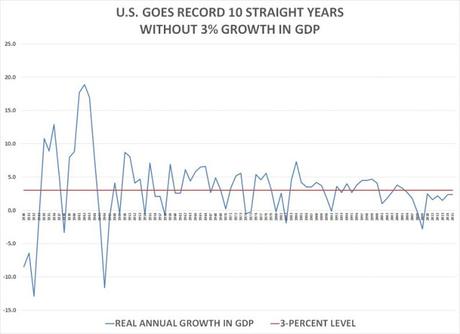 How Can We Increase GDP Growth (And Job Creation) ?