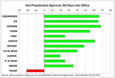 After 60 Days Trump Is Still The Prez With Lowest Approval