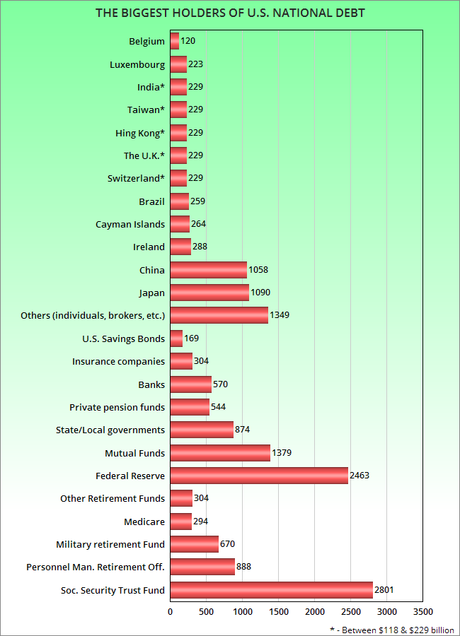 Who Are The Holders Of The United States National Debt ?