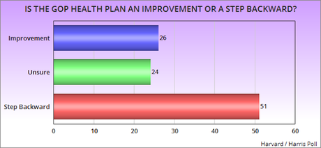 Public Thinks The GOP Health Plan Is A Step Backward