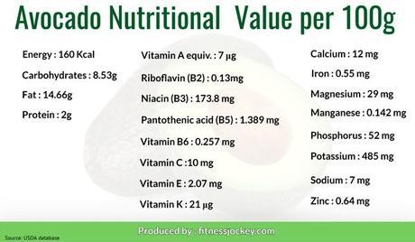 Avocado nutritional value