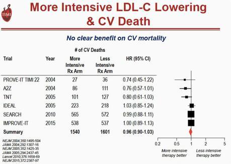 No Lowering of Cardiovascular Death Rates, in Spite of Intensive Lipid Treatment