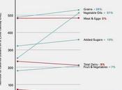 Americans Were Following Guidelines Their Health Deteriorated