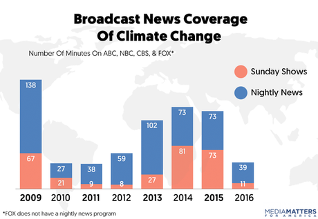 How Broadcast Networks Covered Climate Change In 2016