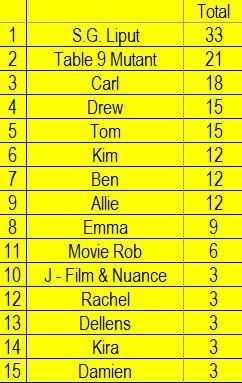 Opinion Battles Results – Least Favourite Oscar Winning Actor Performance