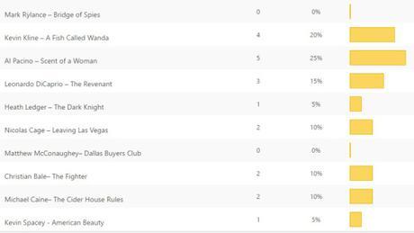 Opinion Battles Results – Least Favourite Oscar Winning Actor Performance