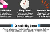 Co-Occurring Disorders [Infographic]