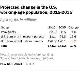 Immigrant Population Is Very Important To U.S. Growth