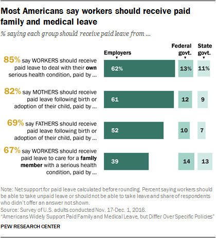 The United States Is Still The Only Developed Nation Without A Guarantee Of Paid Medical Leave For Workers