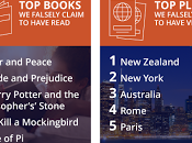 Brits Abroad: What Percentage Have Exaggerated Their Experiences Seem More Cultured?