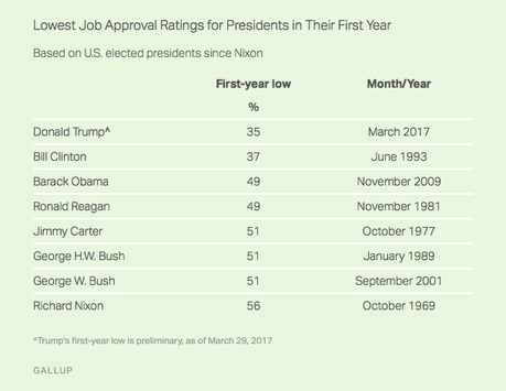 Trump's Job Approval Dips To 35% In Gallup Daily Tracking