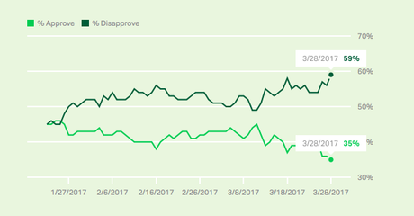 Trump's Job Approval Dips To 35% In Gallup Daily Tracking