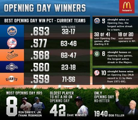 Infographic: Opening Day Winners