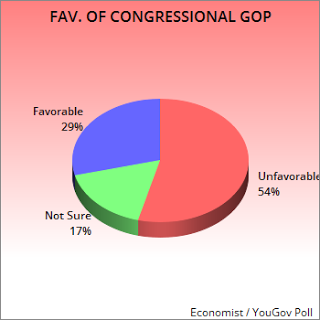 New Poll Shows Congress With 13% Job Approval