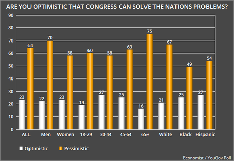 New Poll Shows Congress With 13% Job Approval