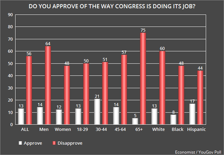 New Poll Shows Congress With 13% Job Approval